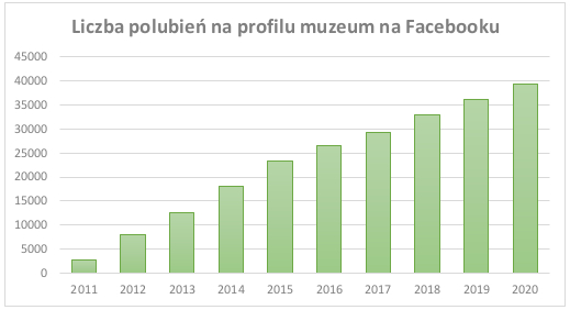 Liczba polubień profilu muzeum na Facebooku