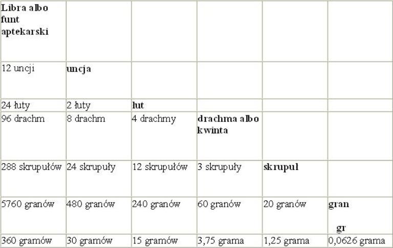 Dawne miary aptekarskie