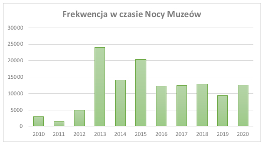 Frekwencja w czasie nocy muzeów